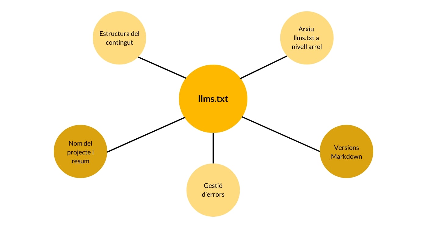 Els arxius llms.txt i els altres blocs del contingut web amb els que es relacionen