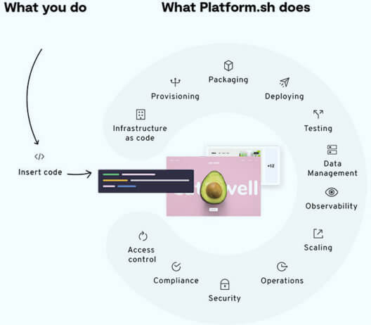 La propuesta de valor de Upsun
