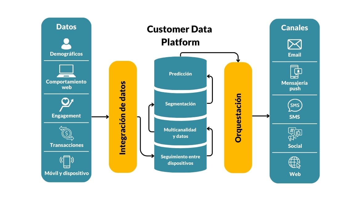 Esquema de funcionament d'un Customer Data Platform (CDP)