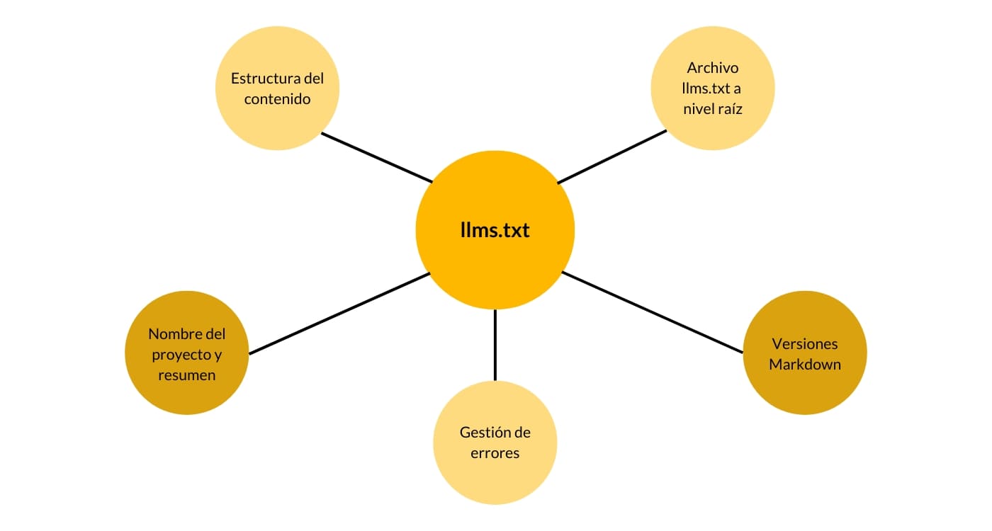 Claves de los archivos llms.txt y su relación con otros bloques de contenido