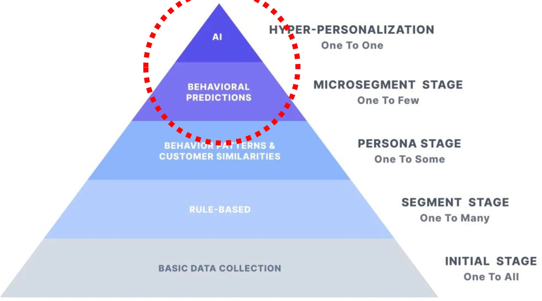 Piràmide de l'experiència d'usuari