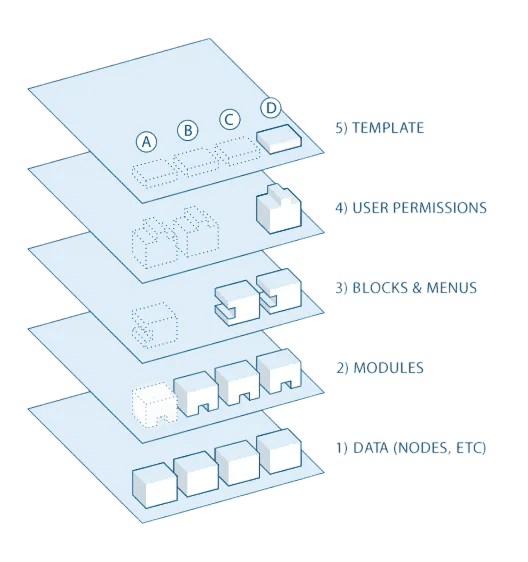 Advantages of Drupal